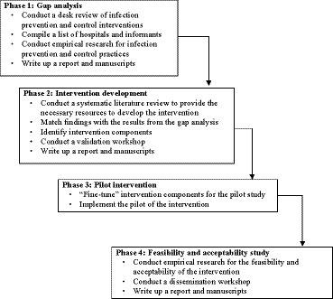 Developing an infection prevention and control intervention to reduce hospital-acquired infections in Cambodia and Lao People’s Democratic Republic: the HAI-PC study protocol